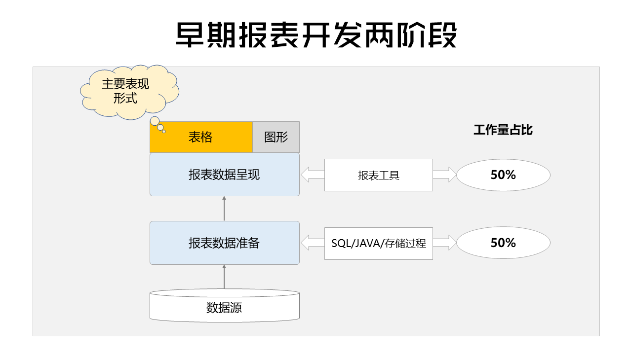 資料準備 ——報表開發中的深層次問題