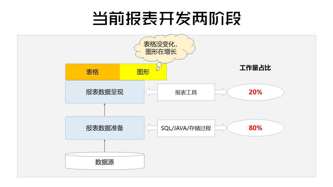 資料準備 ——報表開發中的深層次問題