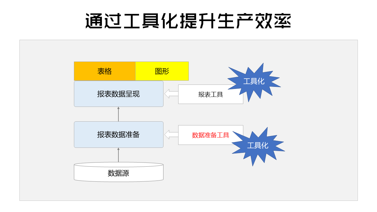 資料準備 ——報表開發中的深層次問題