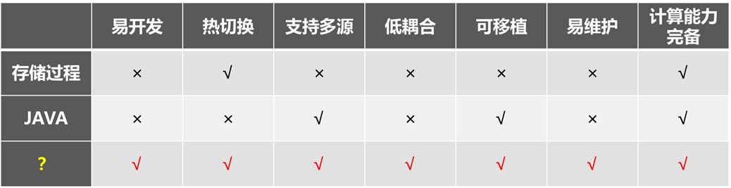 資料準備 ——報表開發中的深層次問題