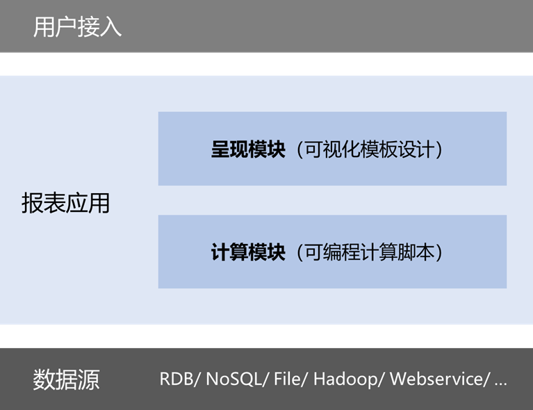 資料準備 ——報表開發中的深層次問題