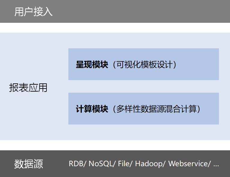 資料準備 ——報表開發中的深層次問題