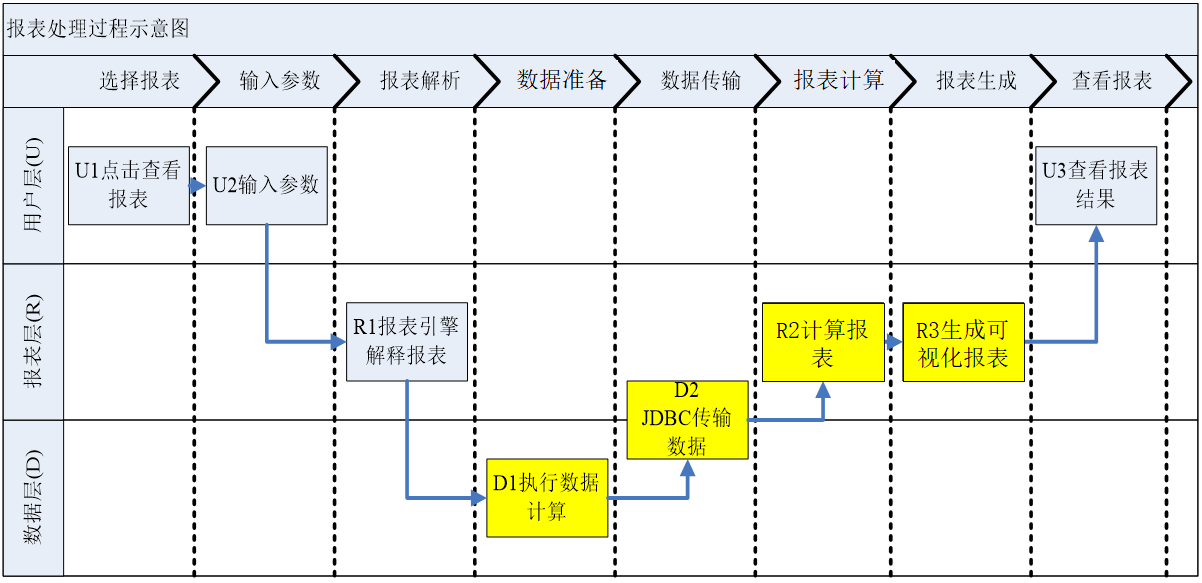 資料準備 ——報表開發中的深層次問題