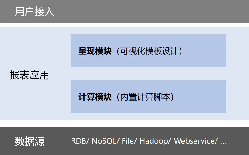 資料準備 ——報表開發中的深層次問題