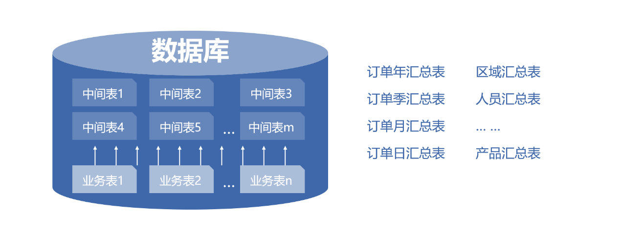 資料準備 ——報表開發中的深層次問題