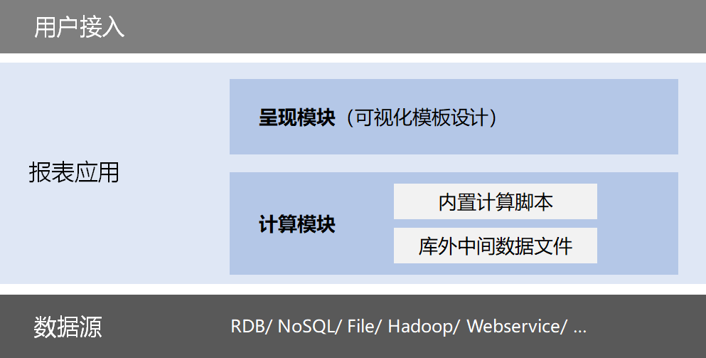 資料準備 ——報表開發中的深層次問題