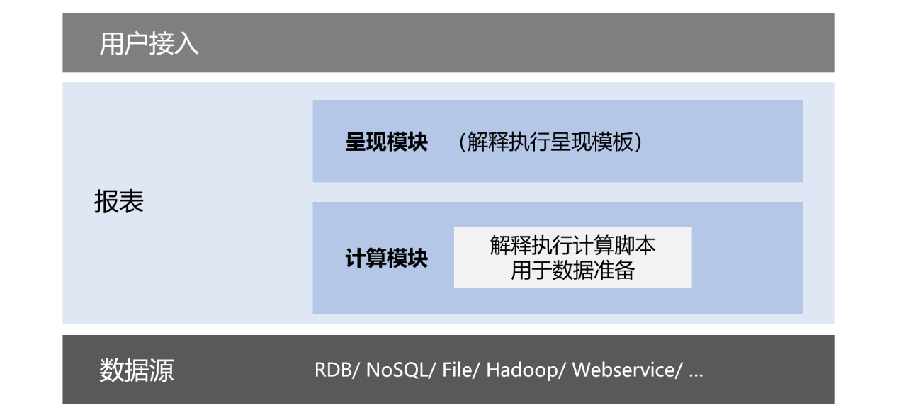 資料準備 ——報表開發中的深層次問題