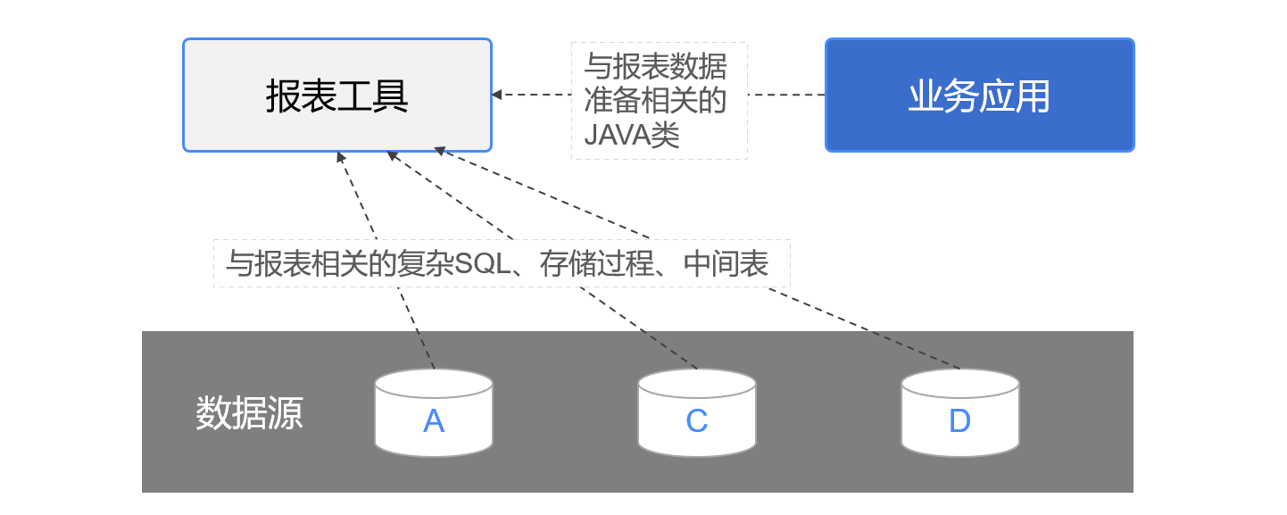 資料準備 ——報表開發中的深層次問題