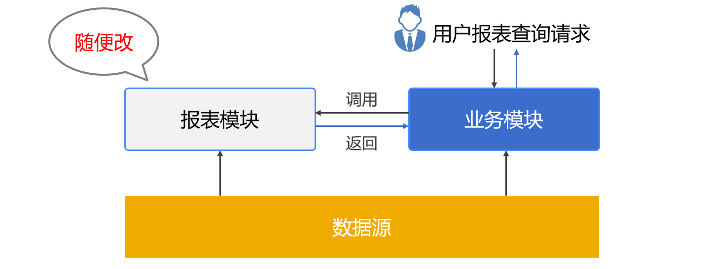 資料準備 ——報表開發中的深層次問題