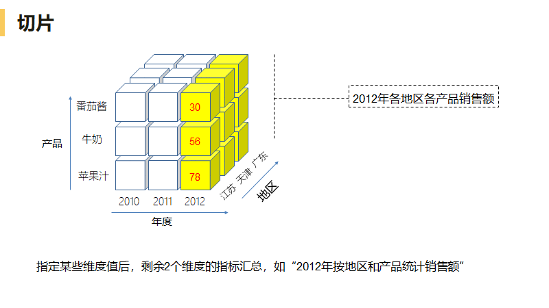 多维分析的本质计算是什么？能做什么又不能做什么？