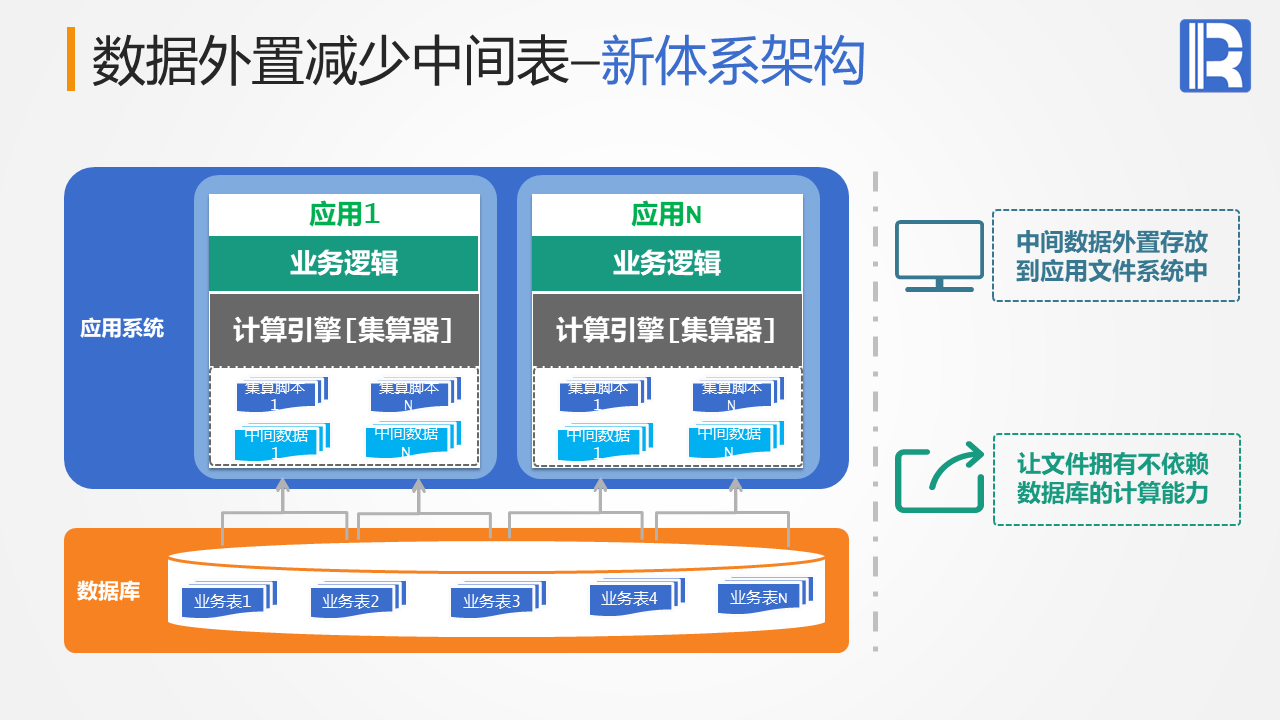 优化体系结构 - 数据外置减少中间表_java嵌入解决方案性能优化_03