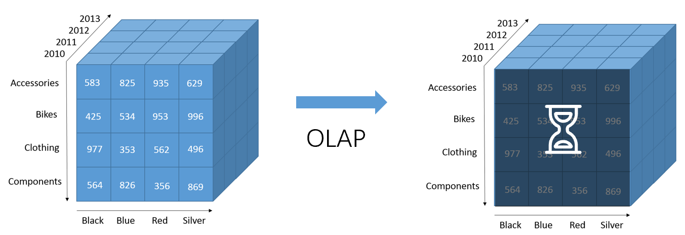 olap 服务器,空间换时间可行吗?