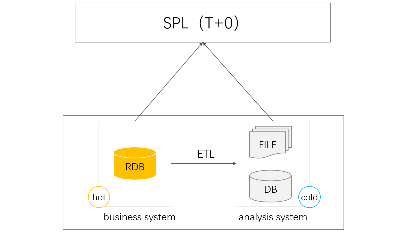 The single TP database